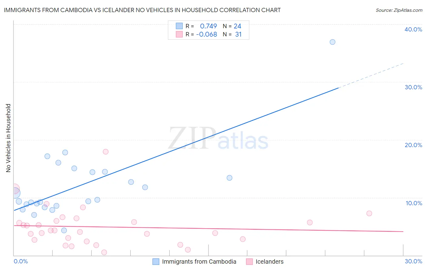 Immigrants from Cambodia vs Icelander No Vehicles in Household