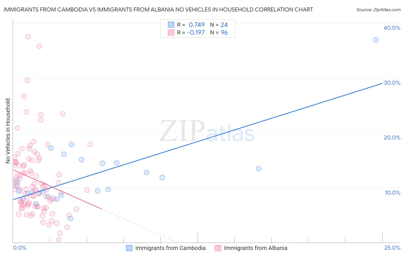 Immigrants from Cambodia vs Immigrants from Albania No Vehicles in Household