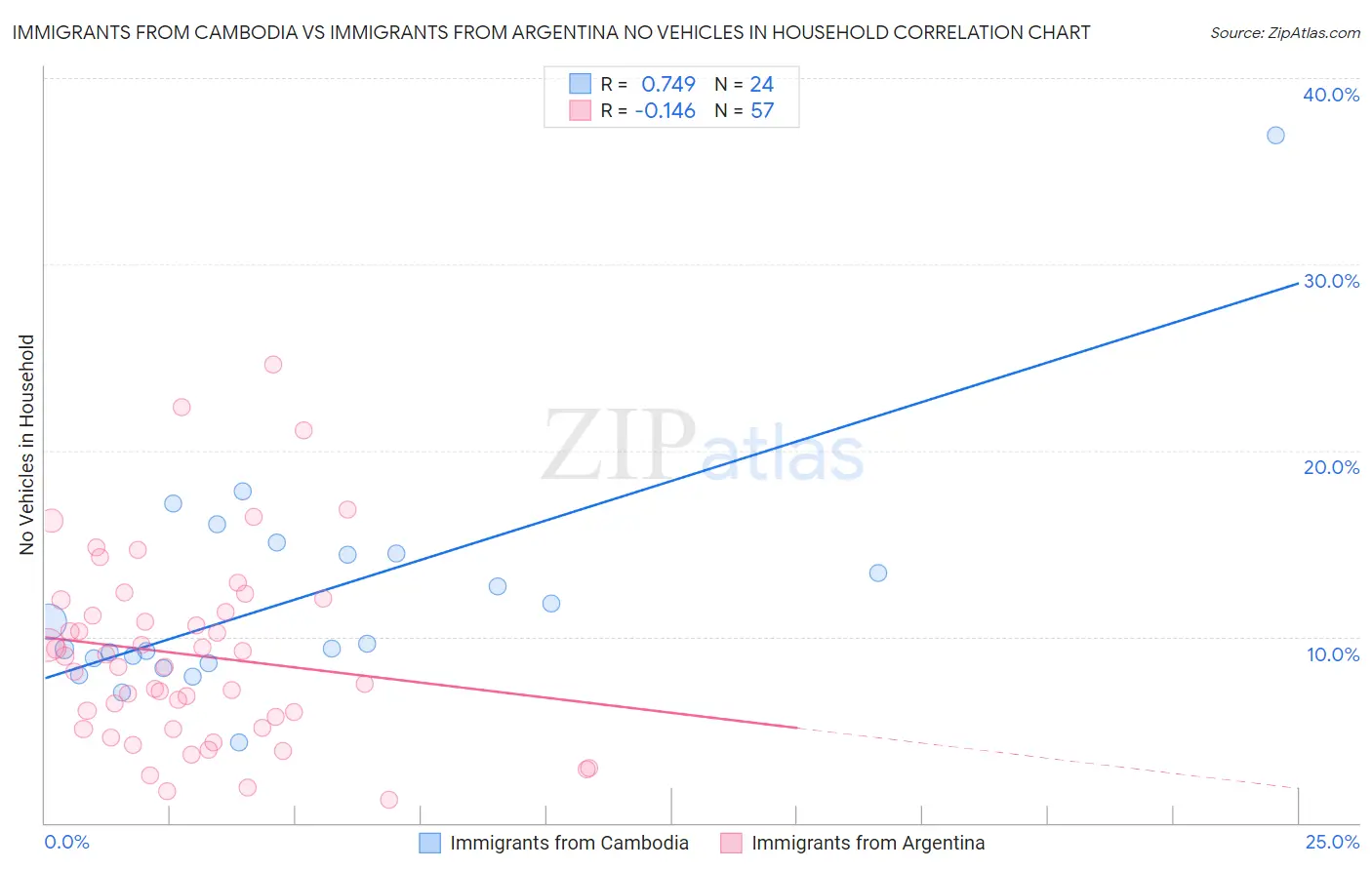 Immigrants from Cambodia vs Immigrants from Argentina No Vehicles in Household