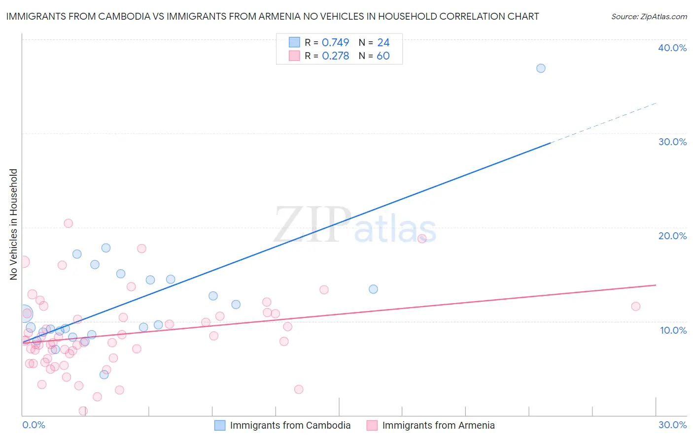 Immigrants from Cambodia vs Immigrants from Armenia No Vehicles in Household