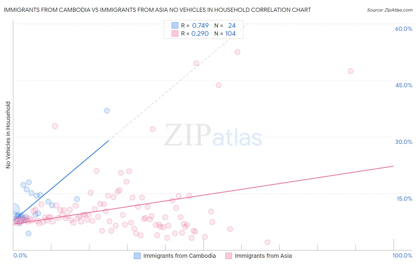 Immigrants from Cambodia vs Immigrants from Asia No Vehicles in Household