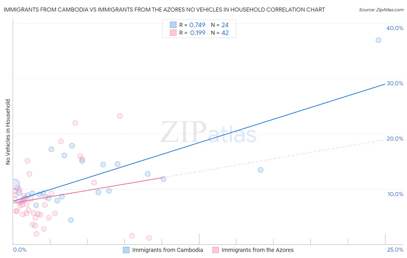 Immigrants from Cambodia vs Immigrants from the Azores No Vehicles in Household