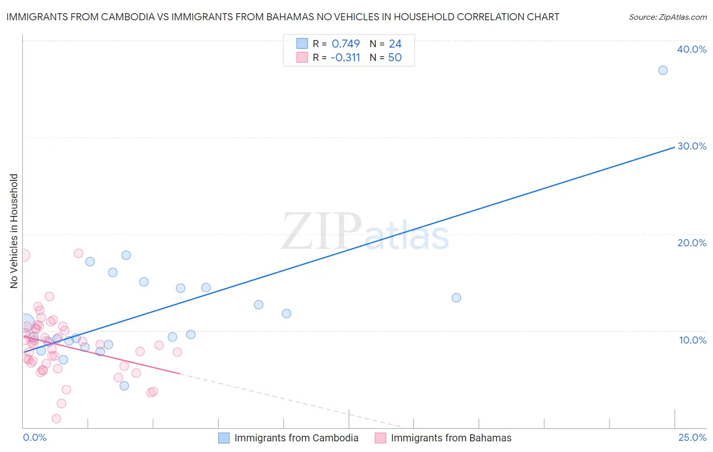 Immigrants from Cambodia vs Immigrants from Bahamas No Vehicles in Household