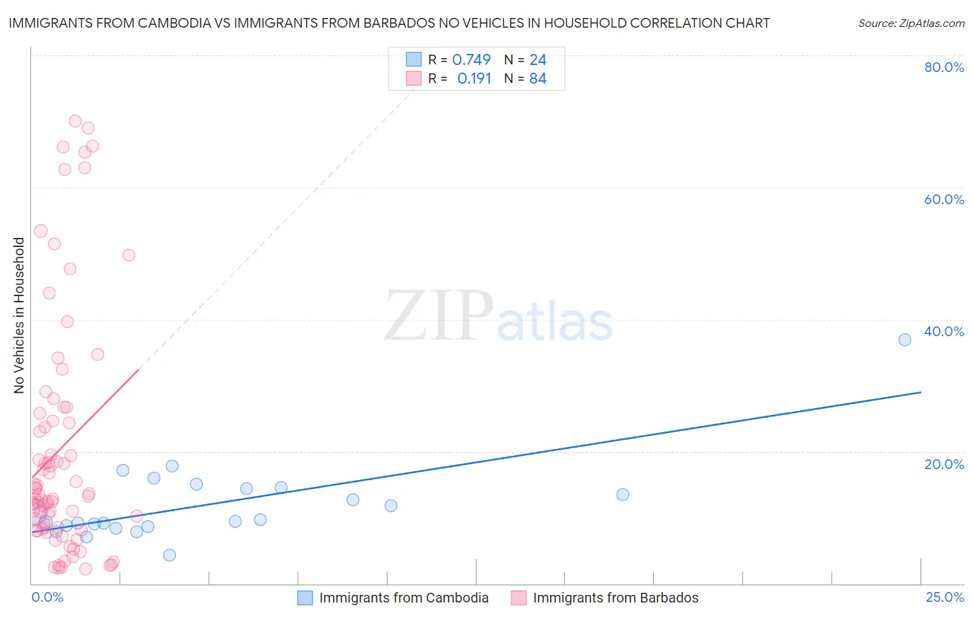 Immigrants from Cambodia vs Immigrants from Barbados No Vehicles in Household