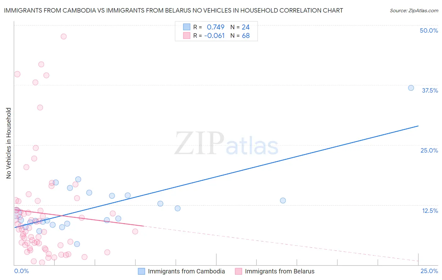 Immigrants from Cambodia vs Immigrants from Belarus No Vehicles in Household