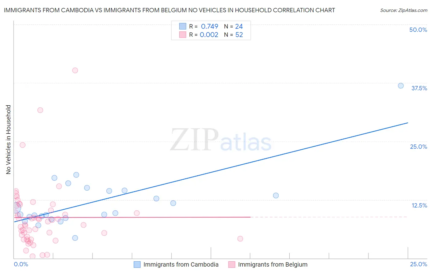 Immigrants from Cambodia vs Immigrants from Belgium No Vehicles in Household