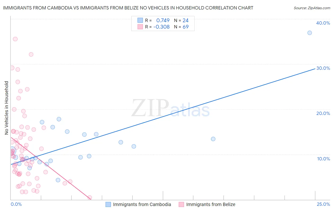 Immigrants from Cambodia vs Immigrants from Belize No Vehicles in Household