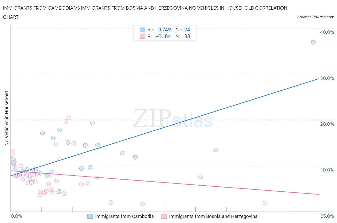 Immigrants from Cambodia vs Immigrants from Bosnia and Herzegovina No Vehicles in Household