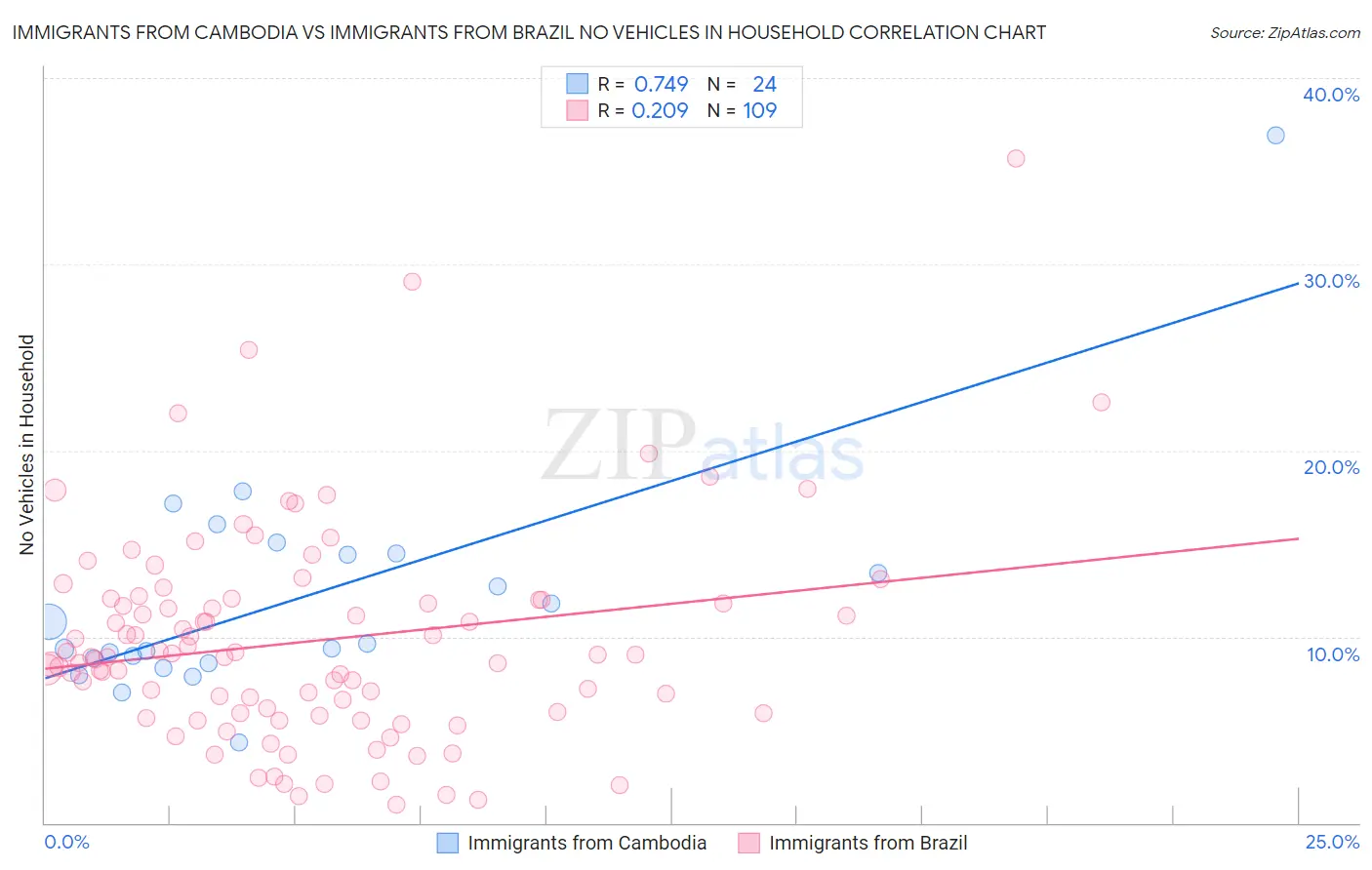 Immigrants from Cambodia vs Immigrants from Brazil No Vehicles in Household