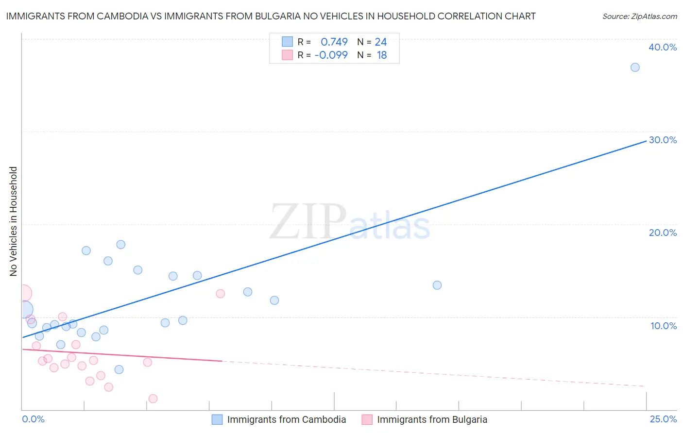 Immigrants from Cambodia vs Immigrants from Bulgaria No Vehicles in Household