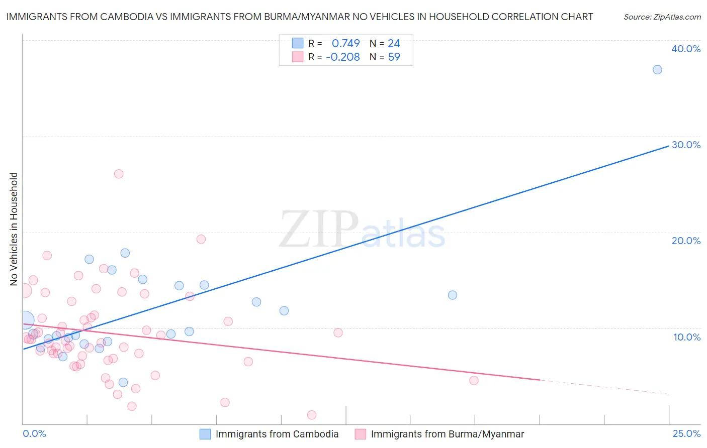 Immigrants from Cambodia vs Immigrants from Burma/Myanmar No Vehicles in Household