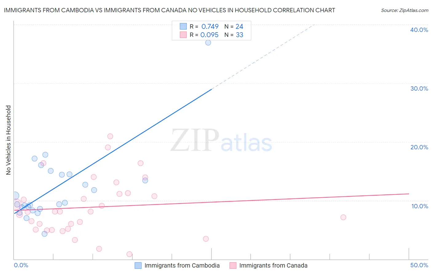 Immigrants from Cambodia vs Immigrants from Canada No Vehicles in Household