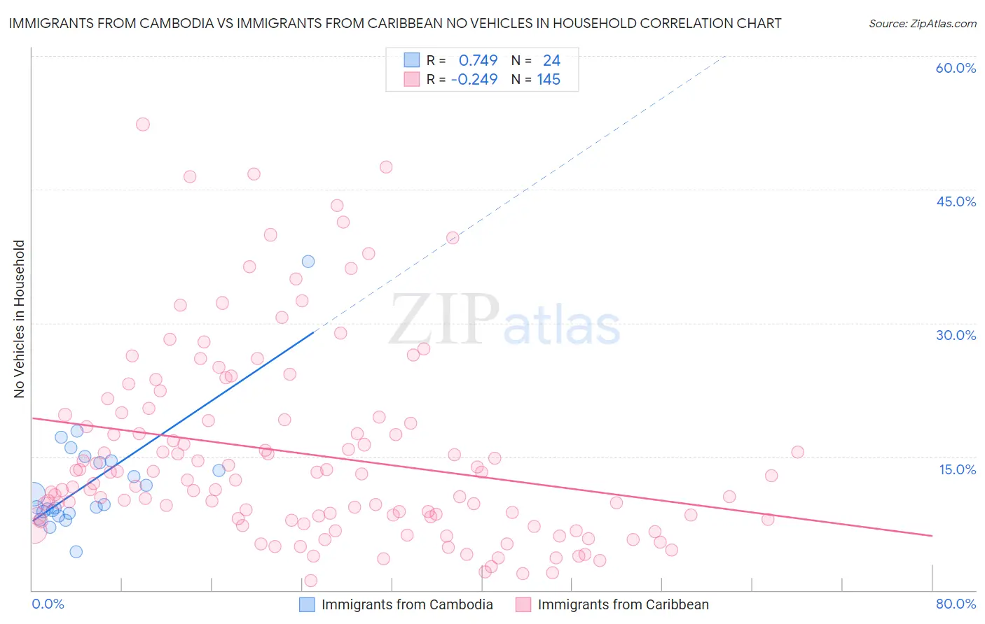 Immigrants from Cambodia vs Immigrants from Caribbean No Vehicles in Household