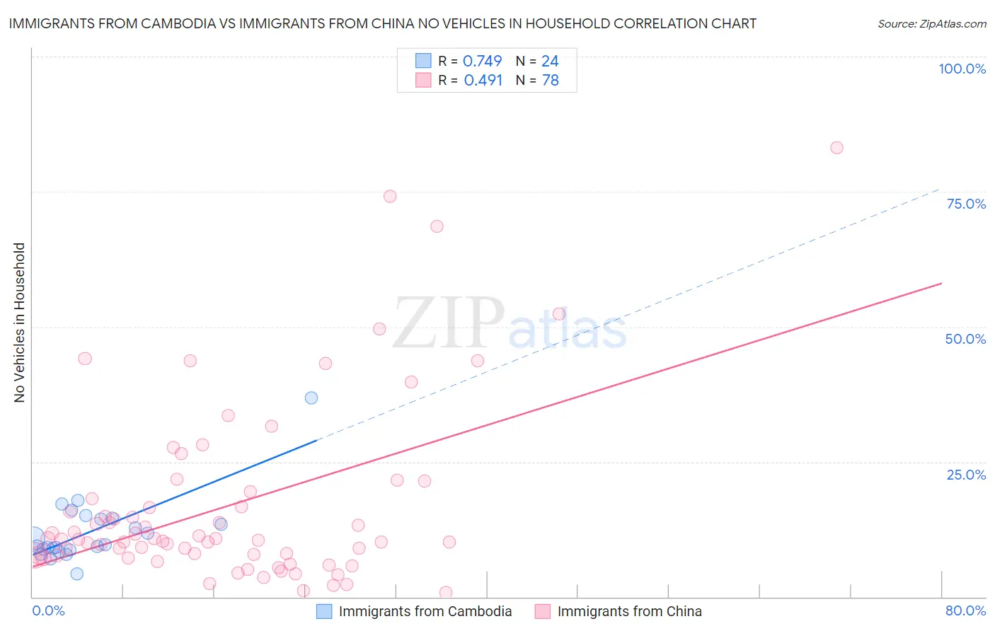 Immigrants from Cambodia vs Immigrants from China No Vehicles in Household