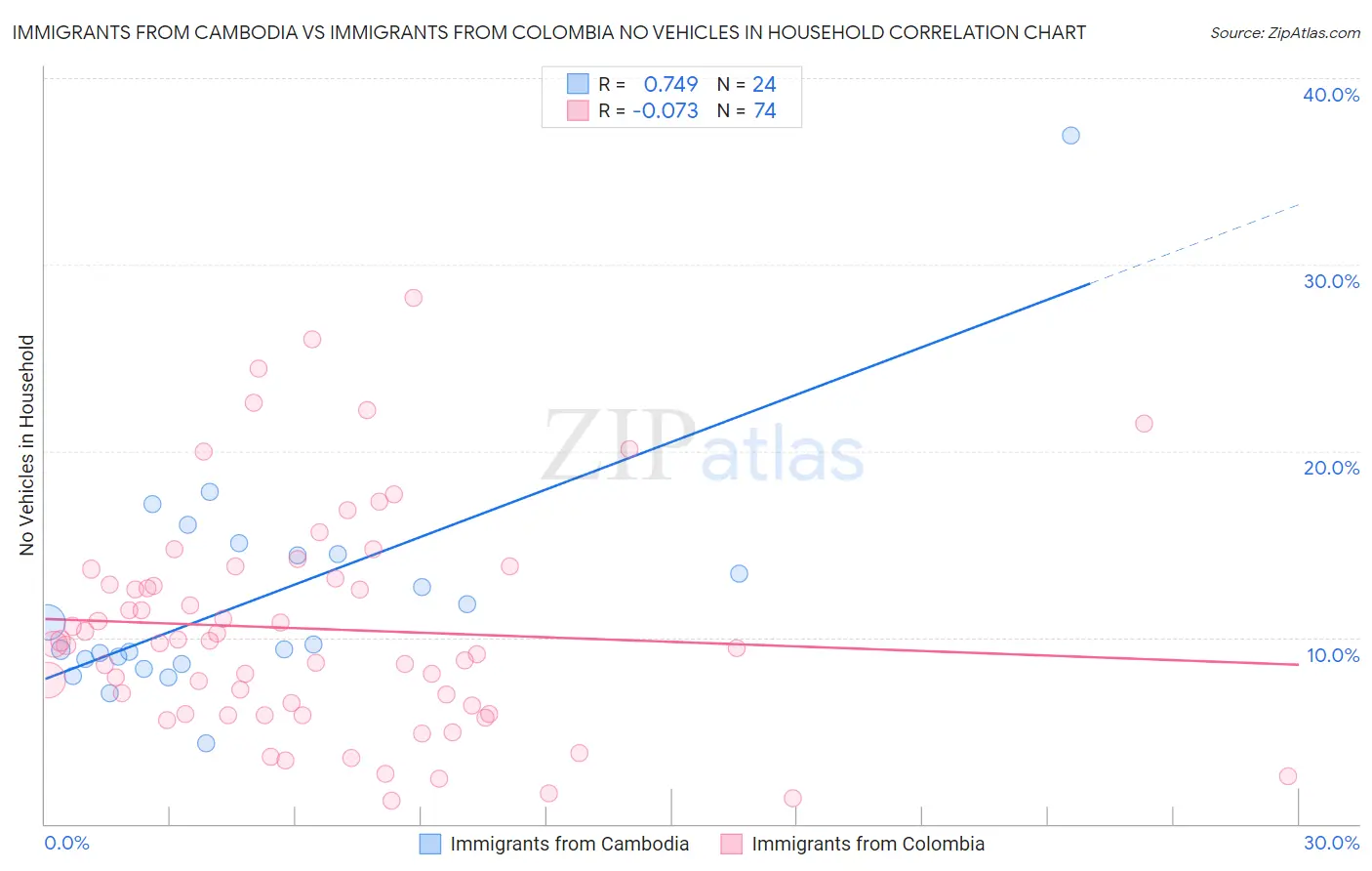 Immigrants from Cambodia vs Immigrants from Colombia No Vehicles in Household