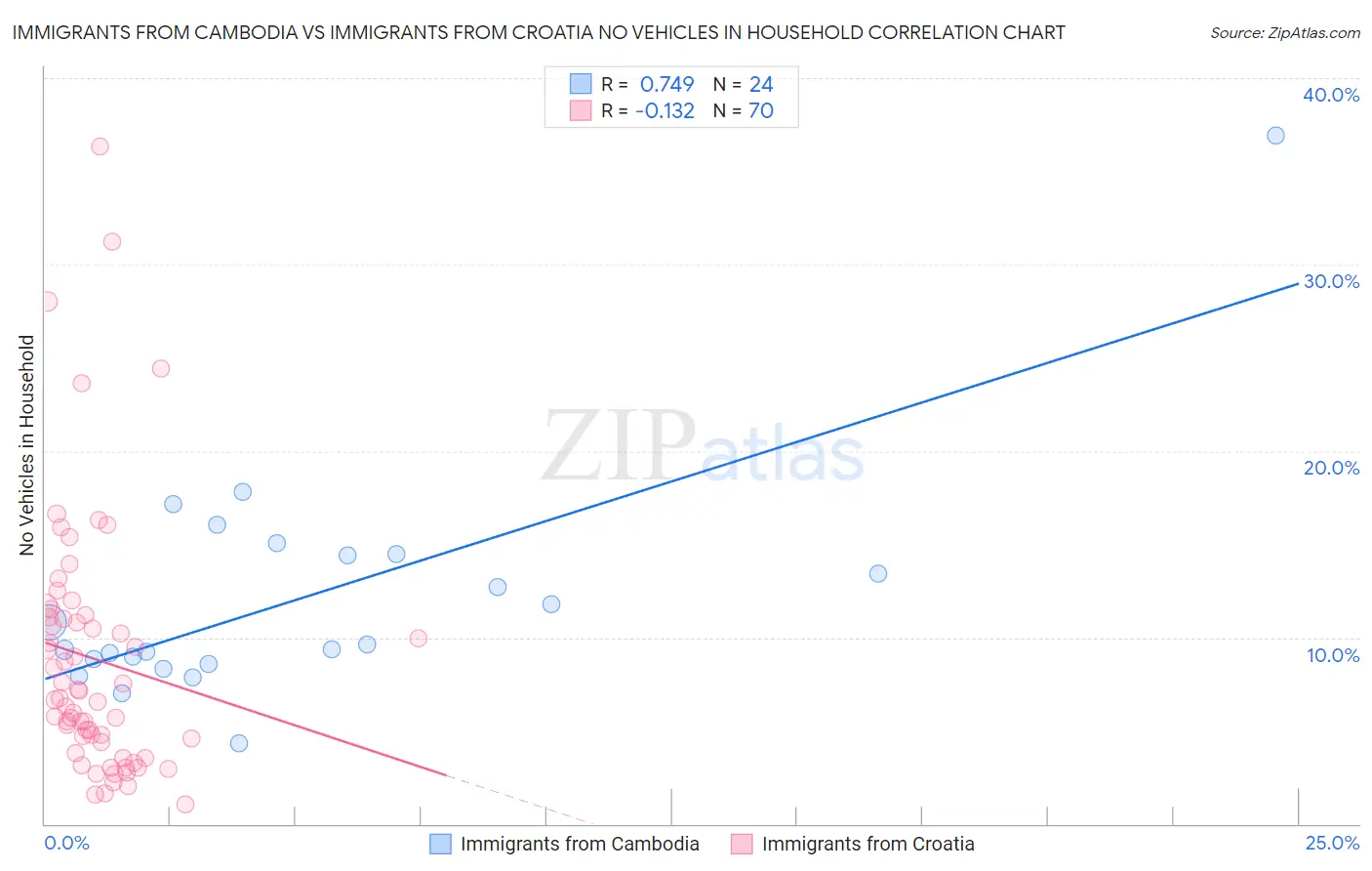 Immigrants from Cambodia vs Immigrants from Croatia No Vehicles in Household