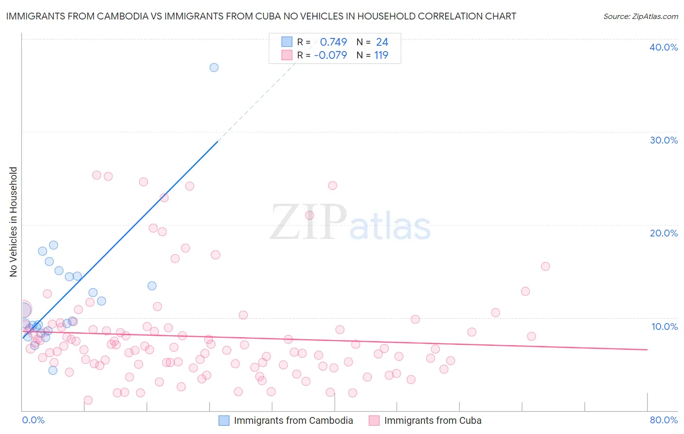 Immigrants from Cambodia vs Immigrants from Cuba No Vehicles in Household