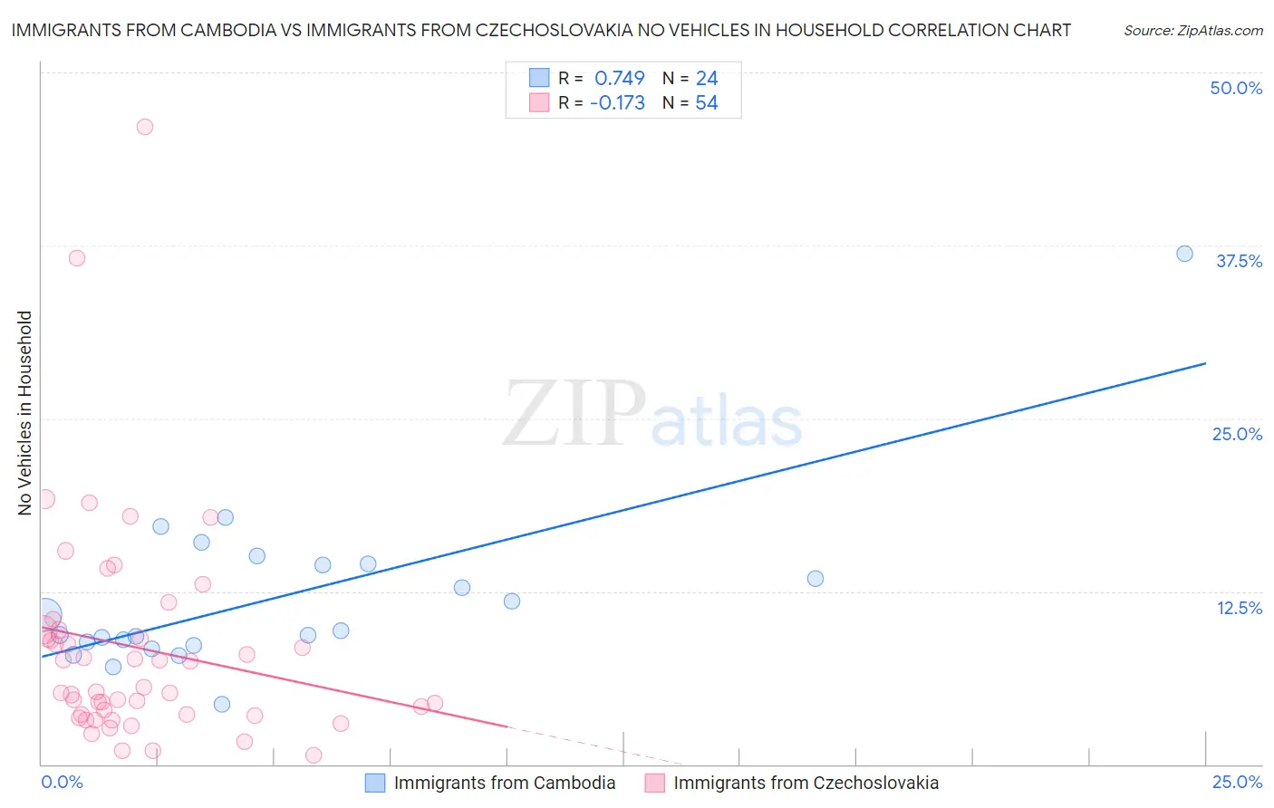 Immigrants from Cambodia vs Immigrants from Czechoslovakia No Vehicles in Household