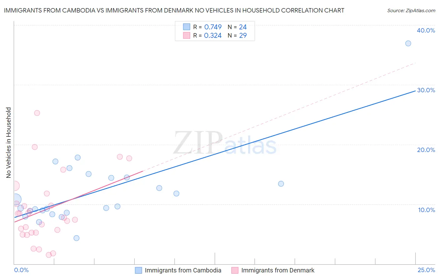 Immigrants from Cambodia vs Immigrants from Denmark No Vehicles in Household