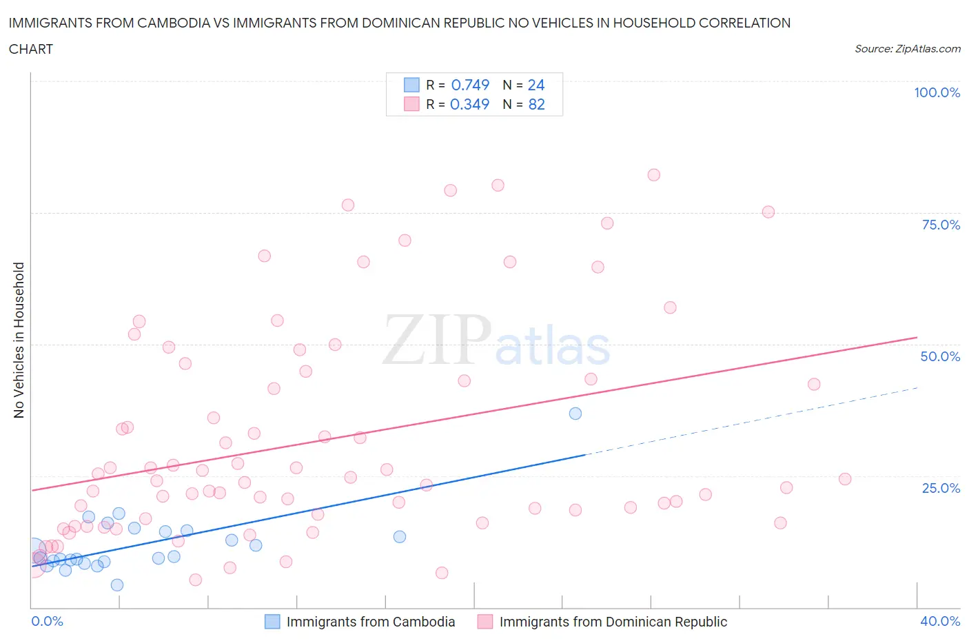 Immigrants from Cambodia vs Immigrants from Dominican Republic No Vehicles in Household