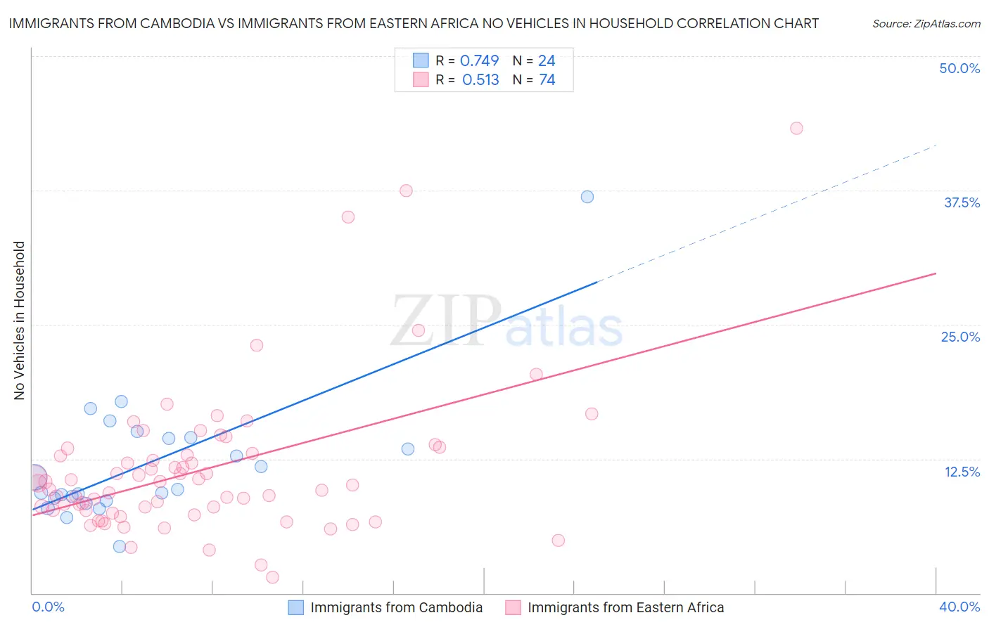 Immigrants from Cambodia vs Immigrants from Eastern Africa No Vehicles in Household