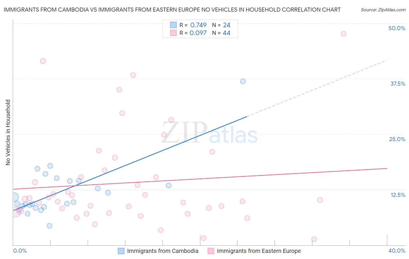 Immigrants from Cambodia vs Immigrants from Eastern Europe No Vehicles in Household