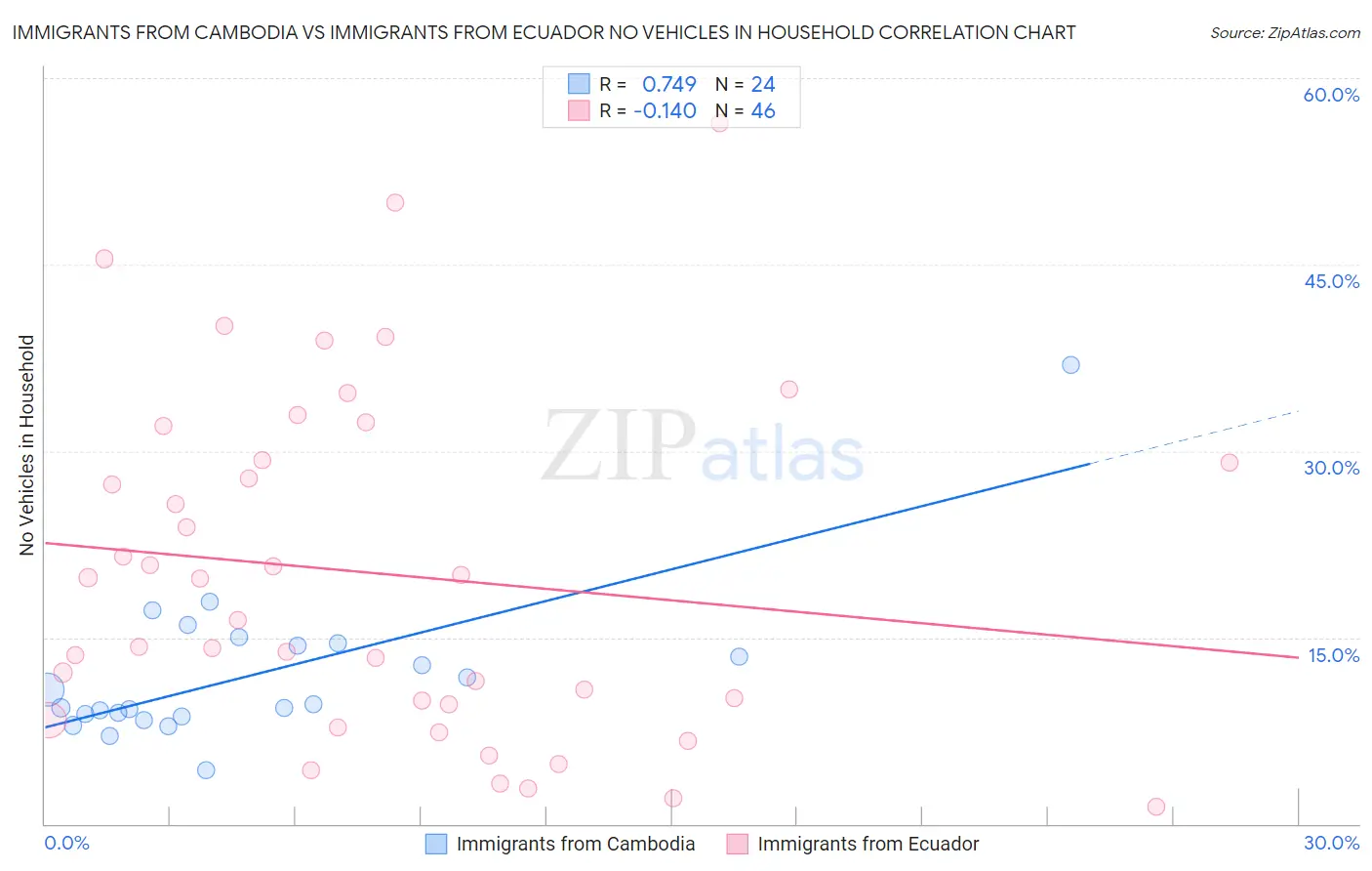 Immigrants from Cambodia vs Immigrants from Ecuador No Vehicles in Household