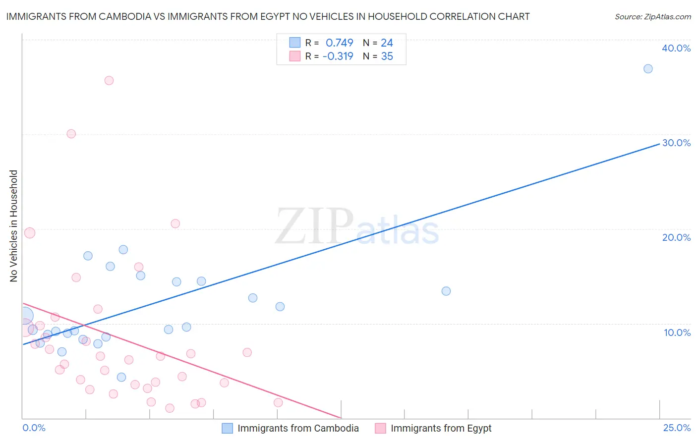 Immigrants from Cambodia vs Immigrants from Egypt No Vehicles in Household