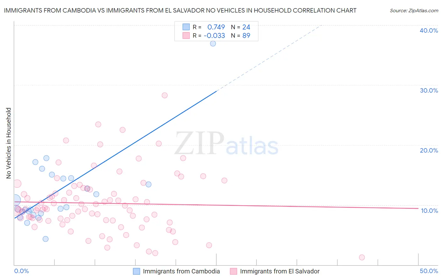 Immigrants from Cambodia vs Immigrants from El Salvador No Vehicles in Household