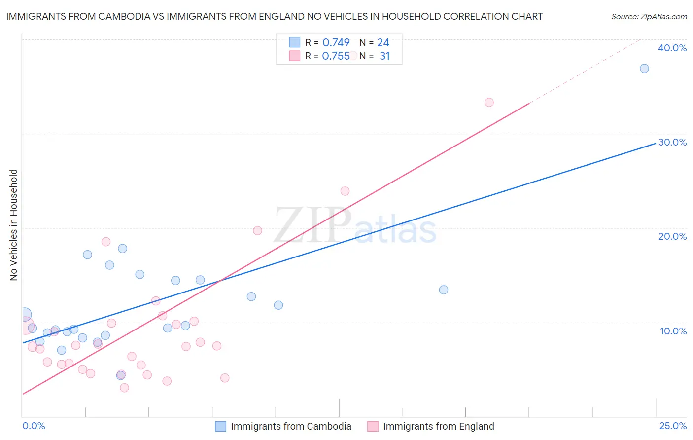 Immigrants from Cambodia vs Immigrants from England No Vehicles in Household