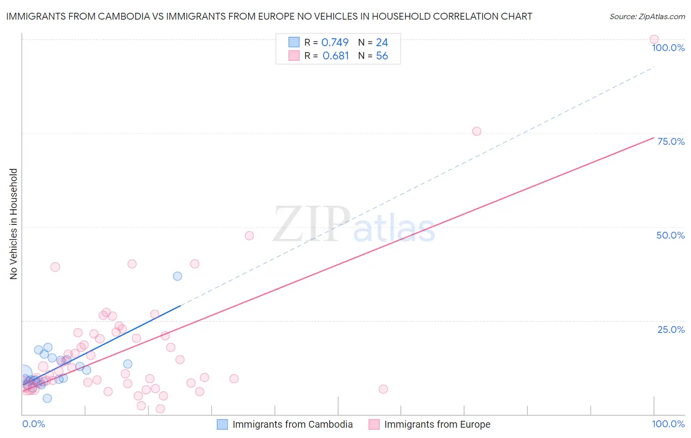 Immigrants from Cambodia vs Immigrants from Europe No Vehicles in Household