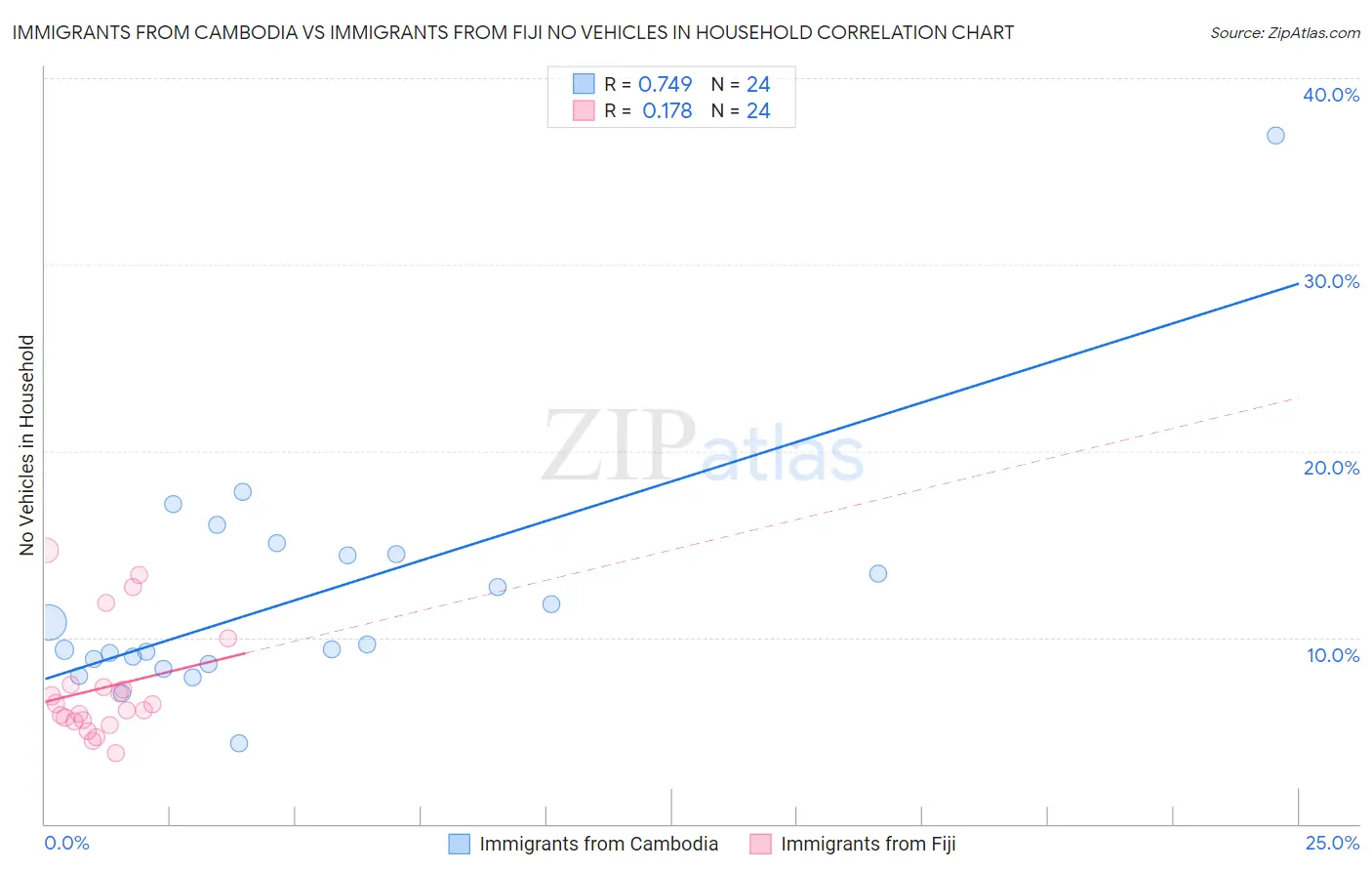 Immigrants from Cambodia vs Immigrants from Fiji No Vehicles in Household