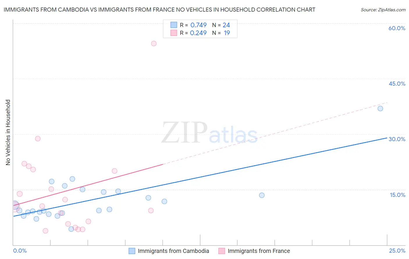 Immigrants from Cambodia vs Immigrants from France No Vehicles in Household