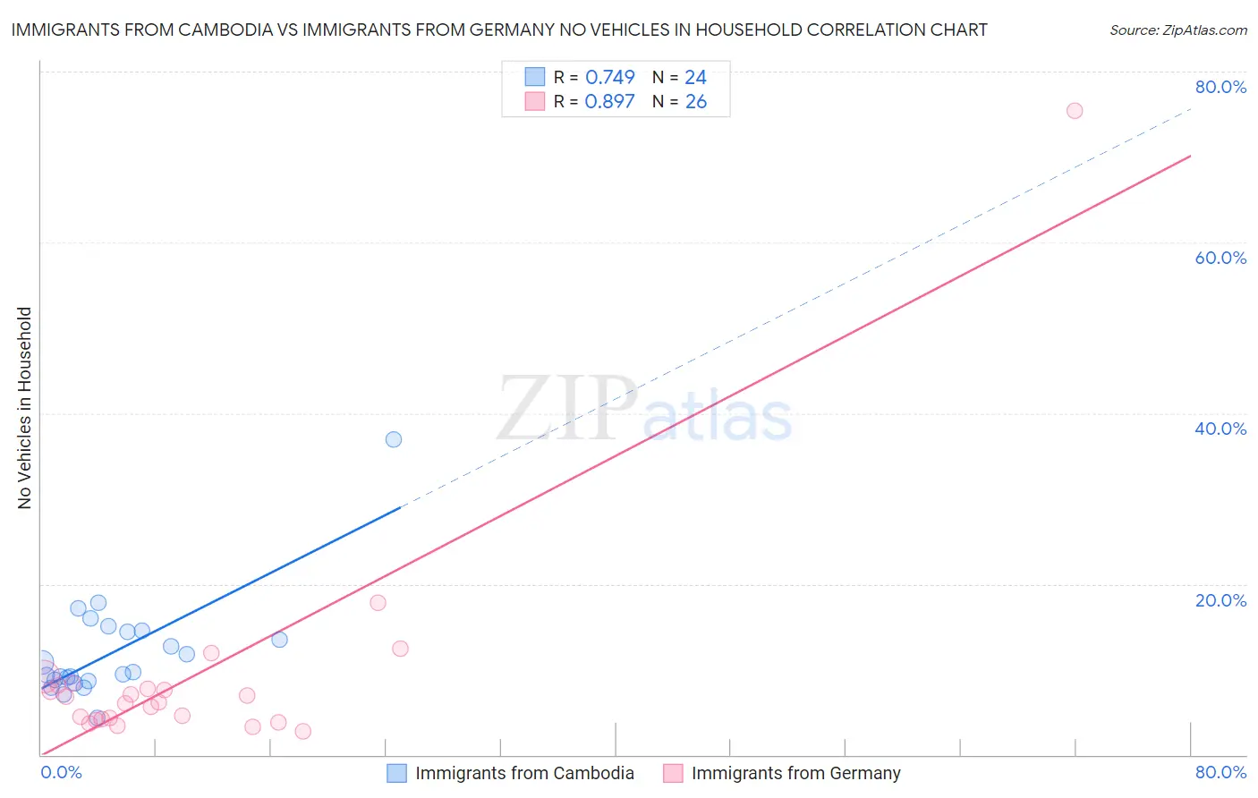 Immigrants from Cambodia vs Immigrants from Germany No Vehicles in Household