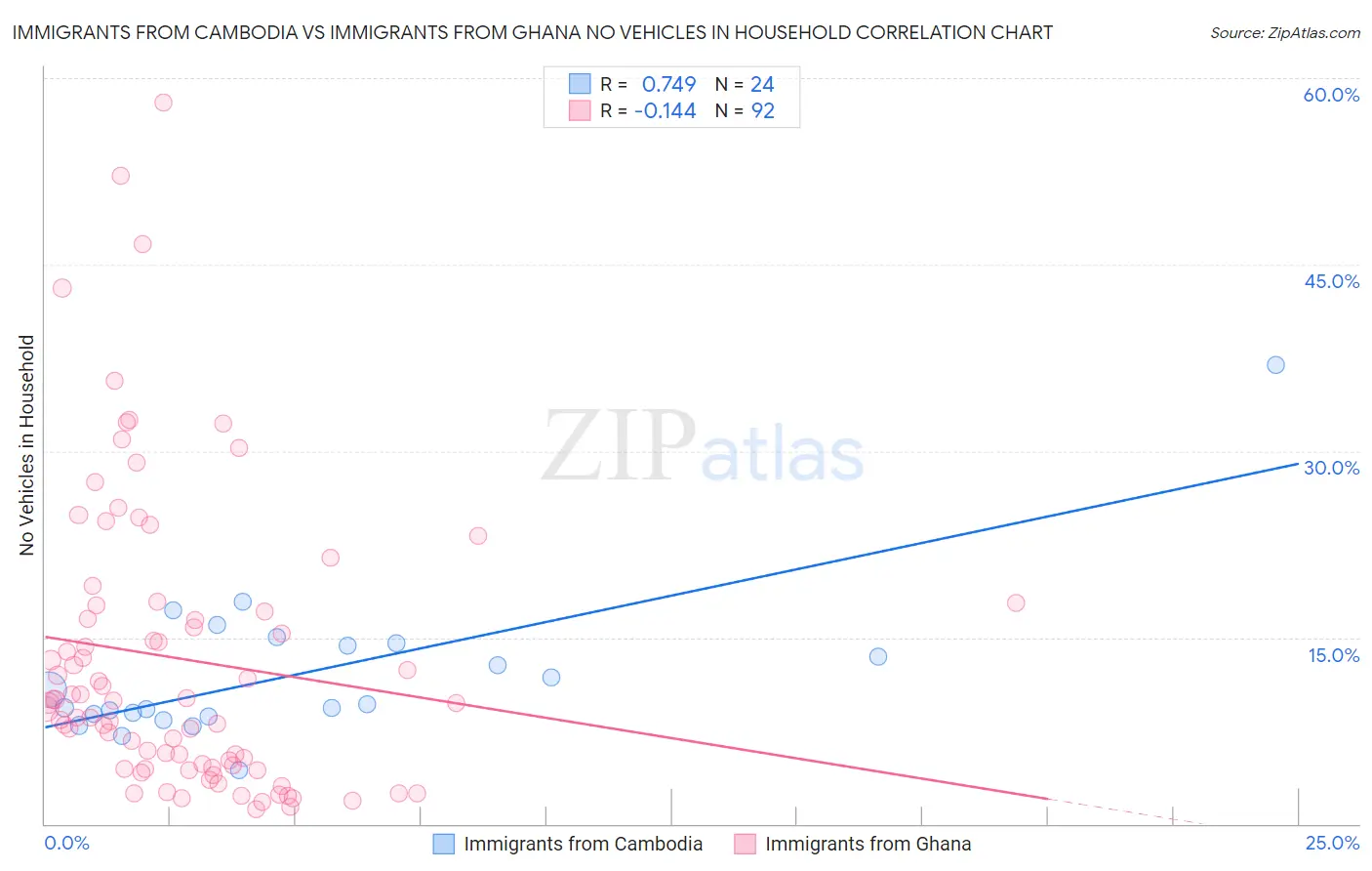 Immigrants from Cambodia vs Immigrants from Ghana No Vehicles in Household