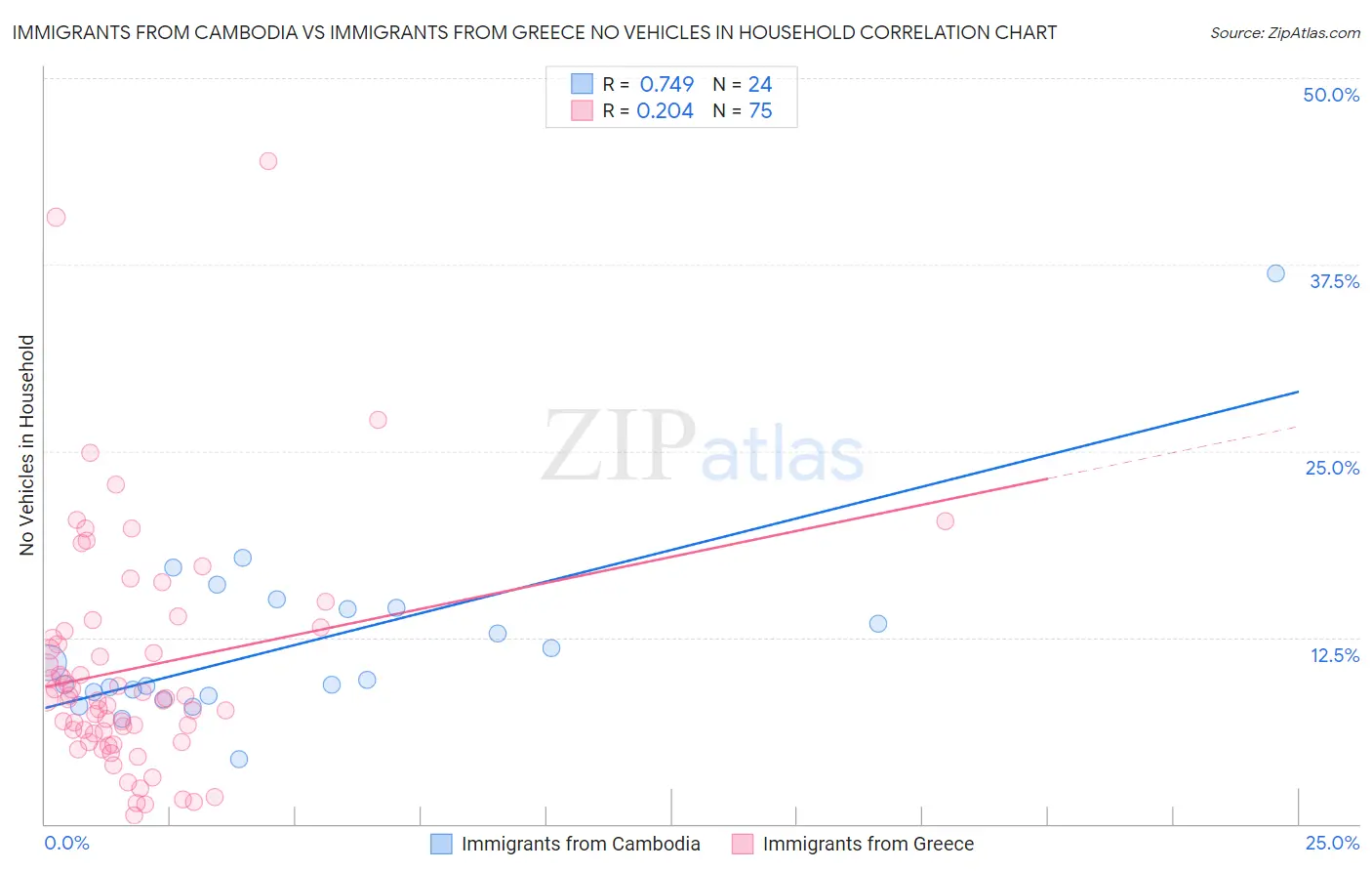 Immigrants from Cambodia vs Immigrants from Greece No Vehicles in Household