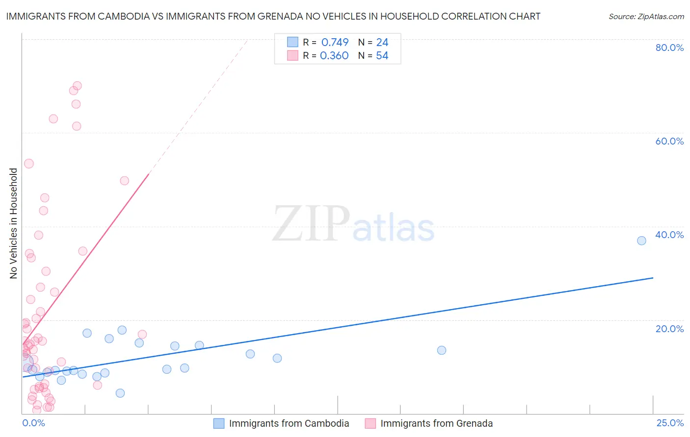 Immigrants from Cambodia vs Immigrants from Grenada No Vehicles in Household