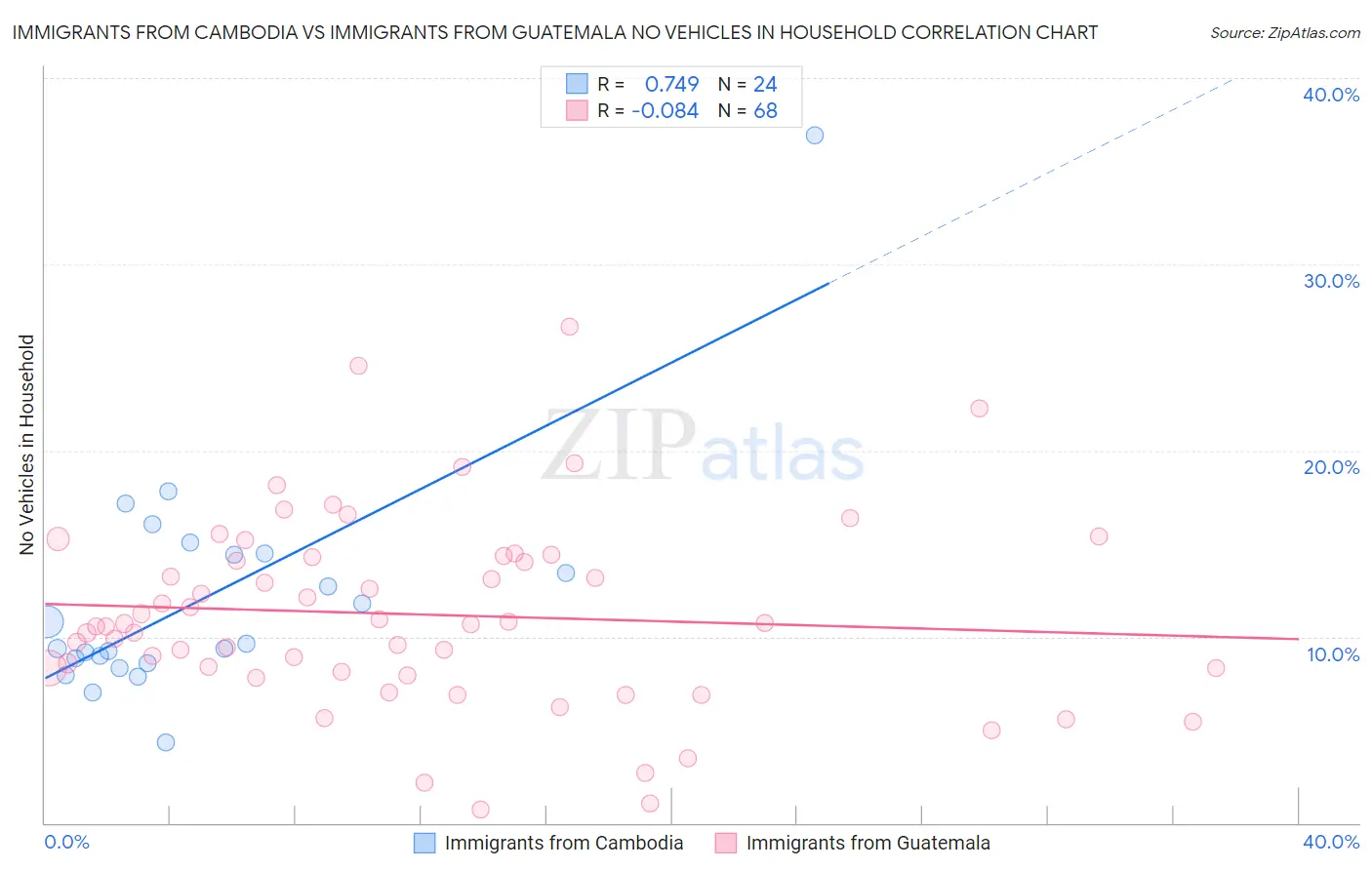 Immigrants from Cambodia vs Immigrants from Guatemala No Vehicles in Household