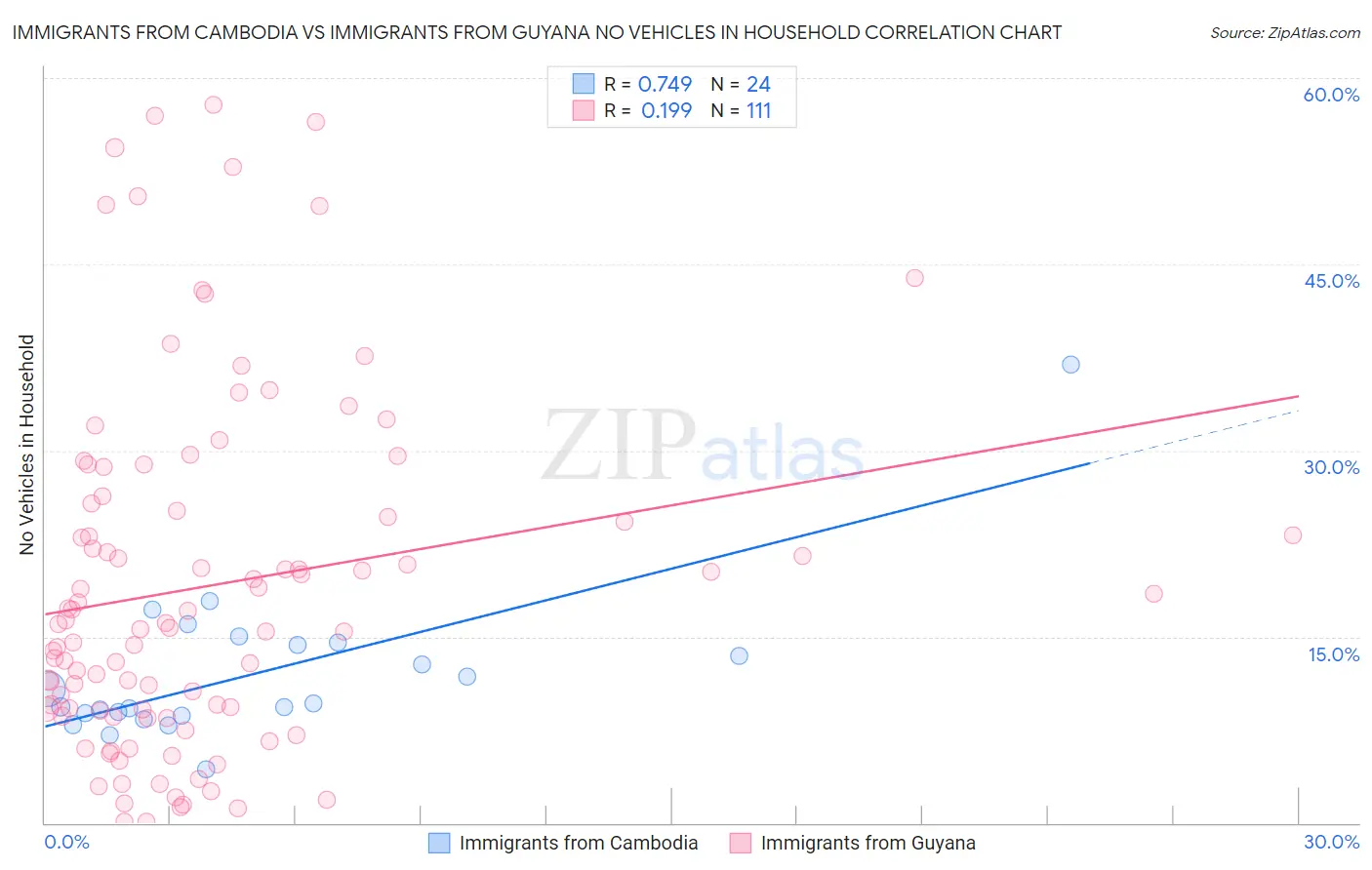 Immigrants from Cambodia vs Immigrants from Guyana No Vehicles in Household