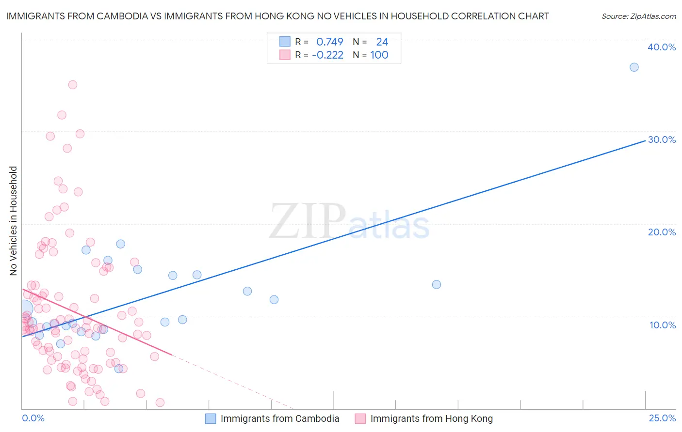 Immigrants from Cambodia vs Immigrants from Hong Kong No Vehicles in Household