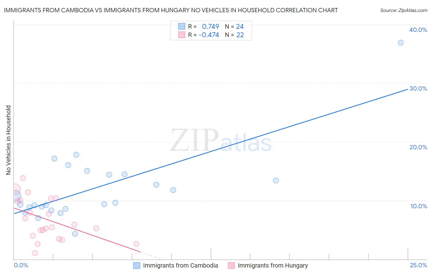 Immigrants from Cambodia vs Immigrants from Hungary No Vehicles in Household