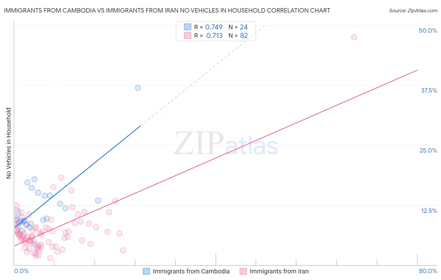 Immigrants from Cambodia vs Immigrants from Iran No Vehicles in Household