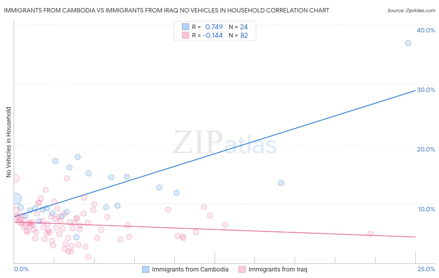 Immigrants from Cambodia vs Immigrants from Iraq No Vehicles in Household