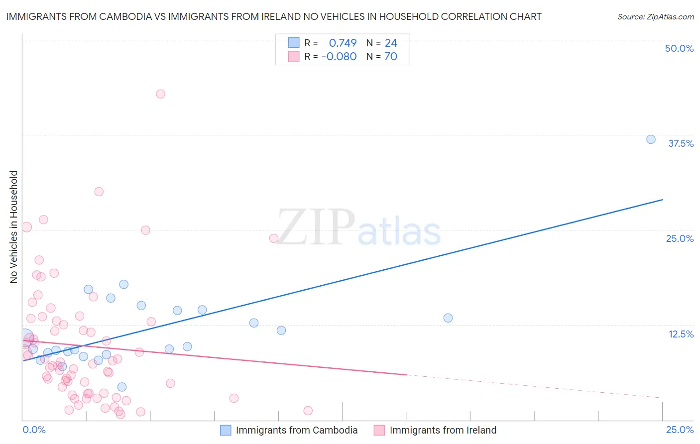 Immigrants from Cambodia vs Immigrants from Ireland No Vehicles in Household