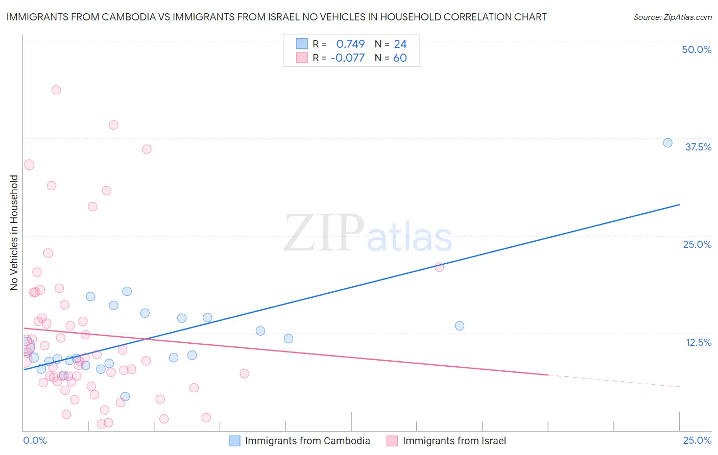 Immigrants from Cambodia vs Immigrants from Israel No Vehicles in Household