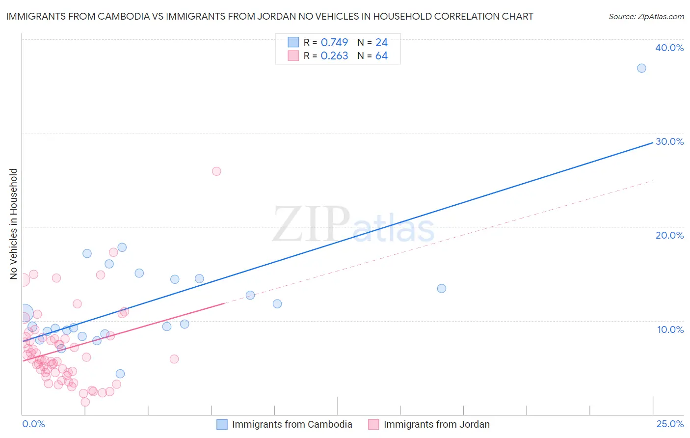 Immigrants from Cambodia vs Immigrants from Jordan No Vehicles in Household