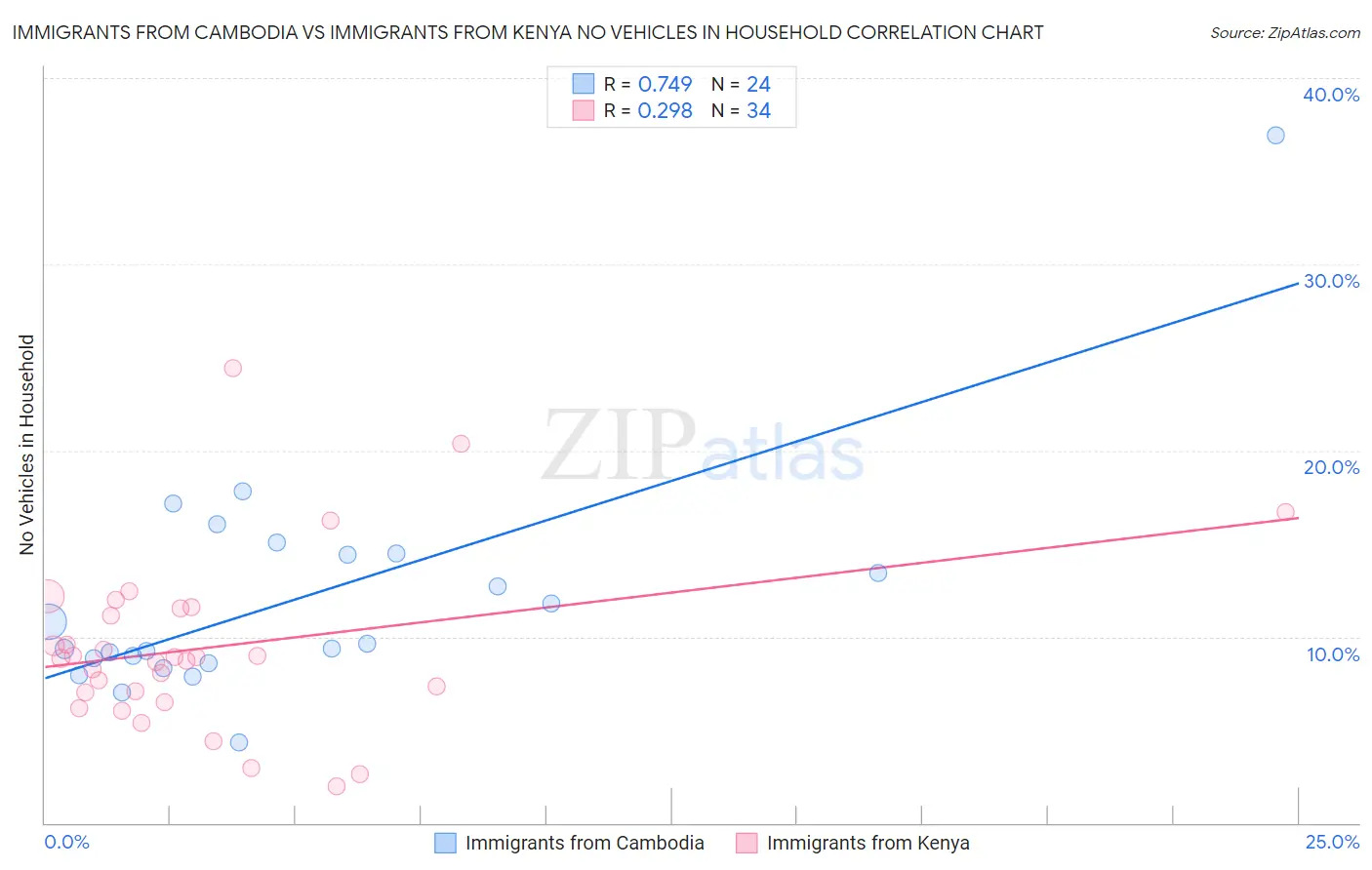 Immigrants from Cambodia vs Immigrants from Kenya No Vehicles in Household