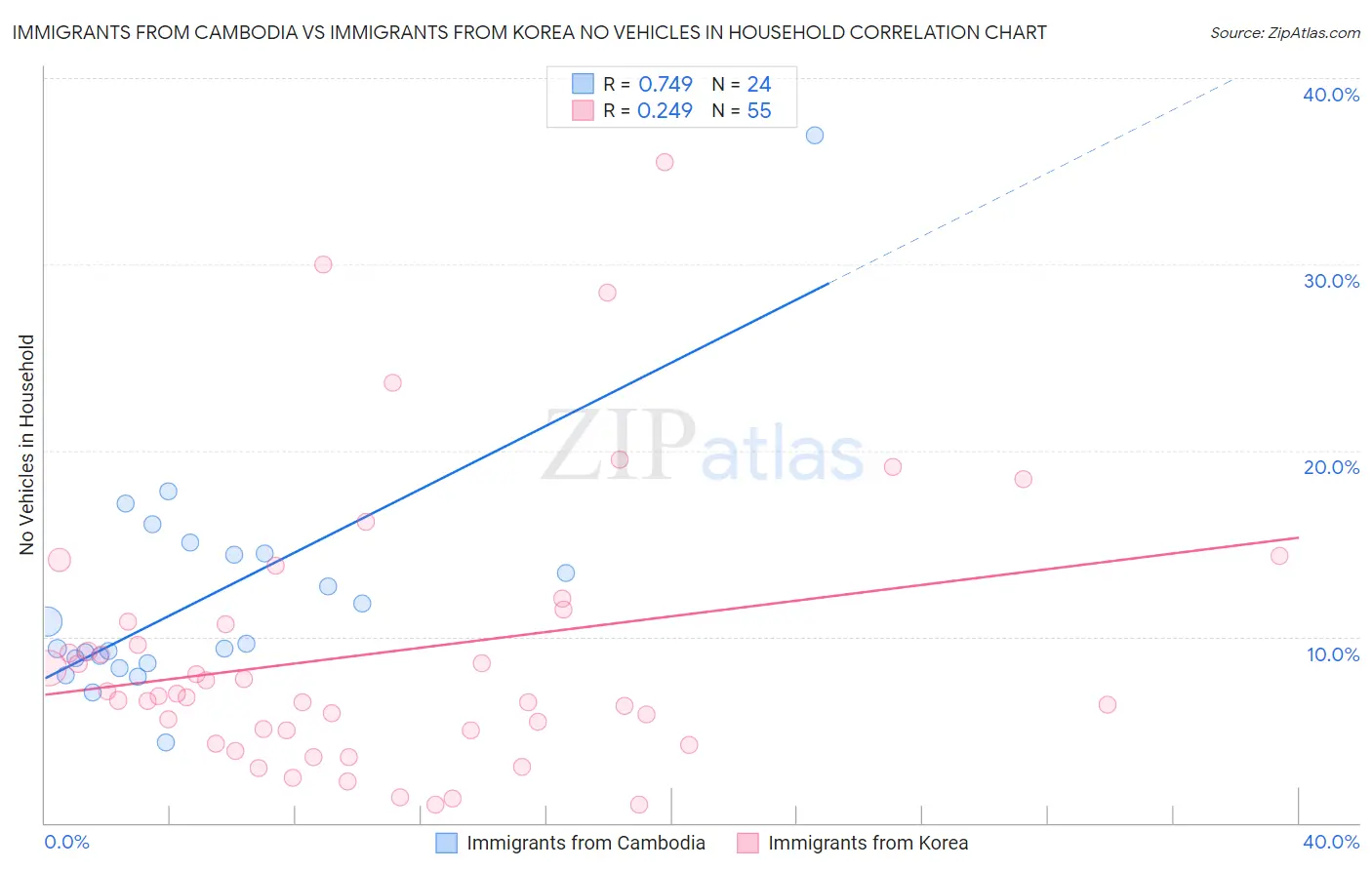 Immigrants from Cambodia vs Immigrants from Korea No Vehicles in Household