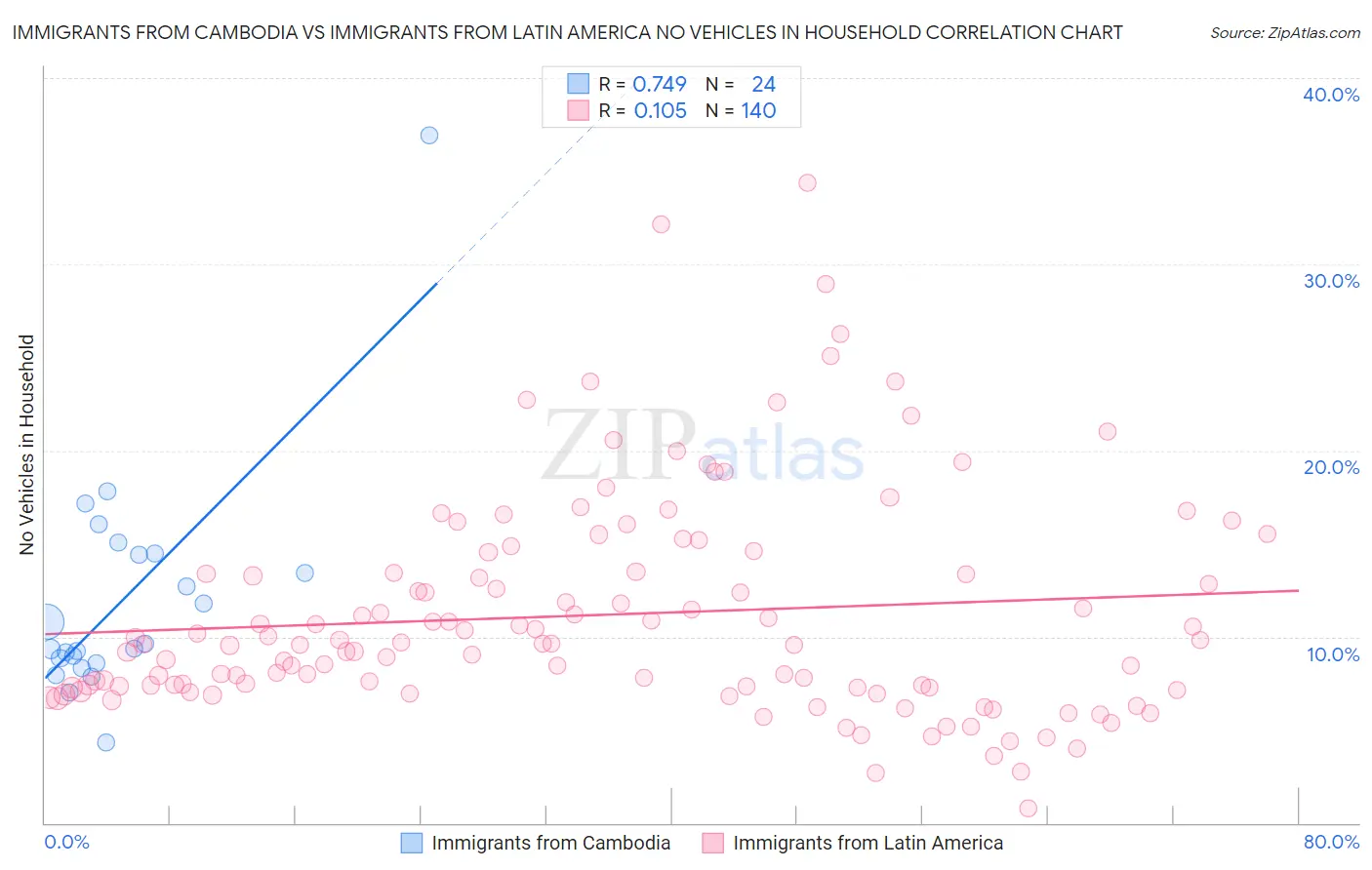 Immigrants from Cambodia vs Immigrants from Latin America No Vehicles in Household