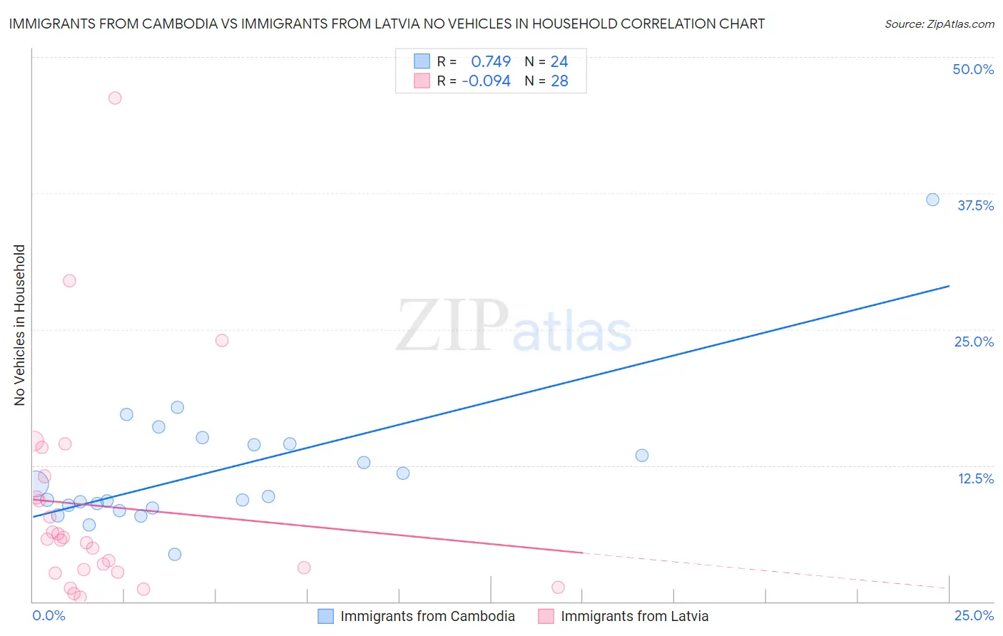 Immigrants from Cambodia vs Immigrants from Latvia No Vehicles in Household